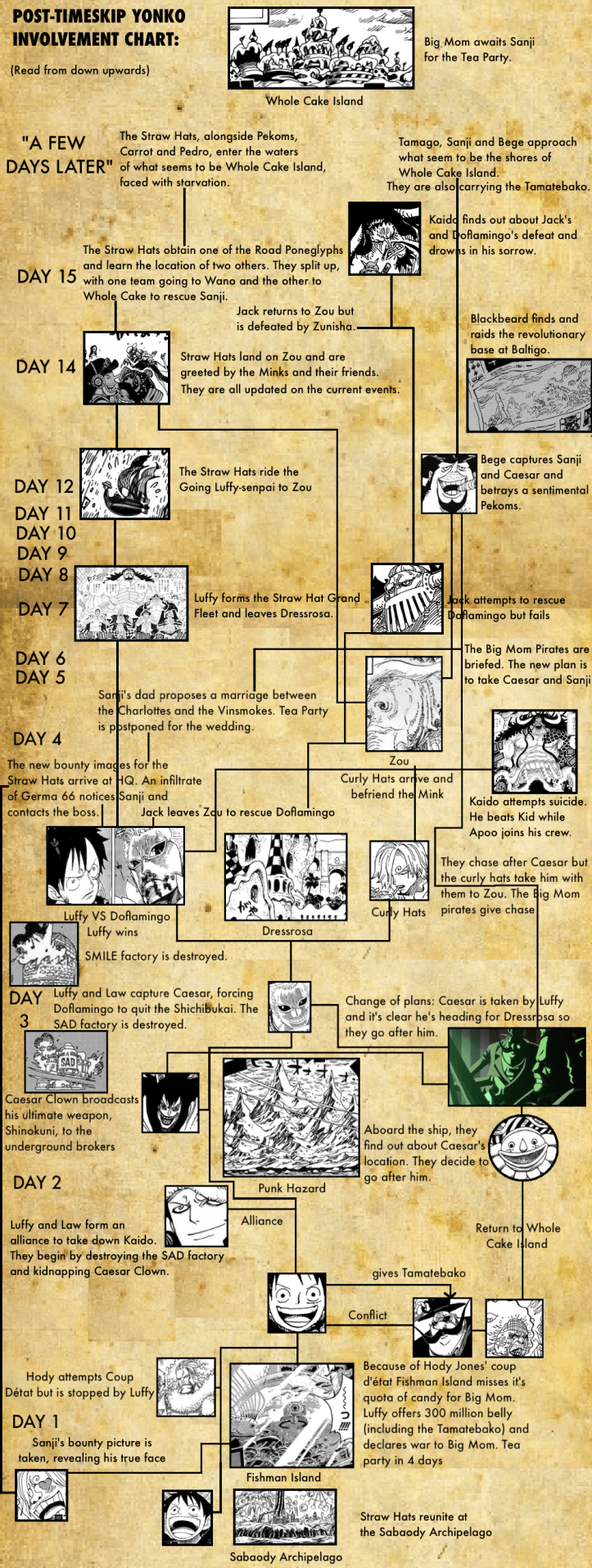 Chapter Cake 0 Yonko Involvement Chart