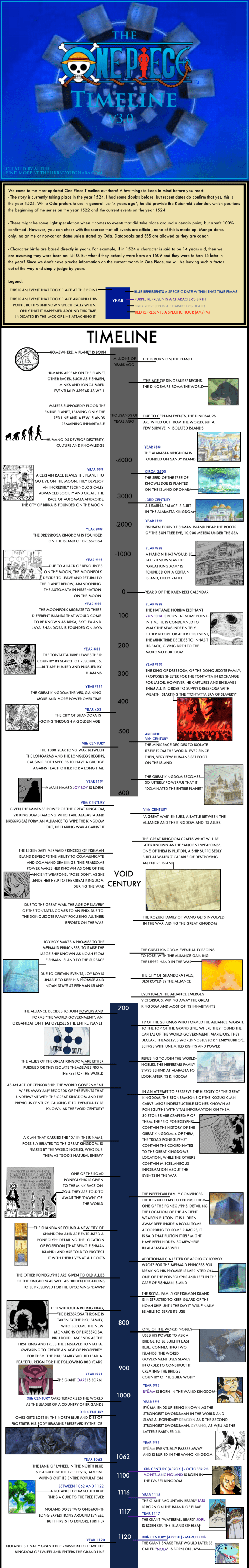 ONE PIECE TIMELINE 1