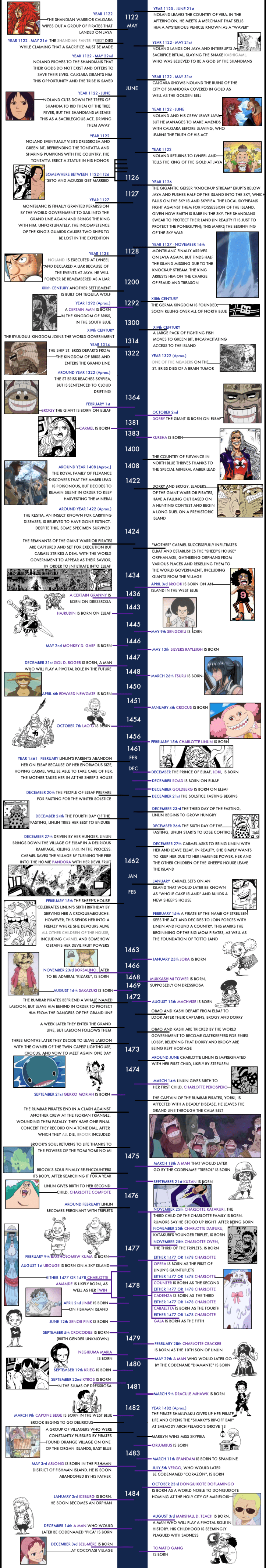 ONE PIECE TIMELINE 2