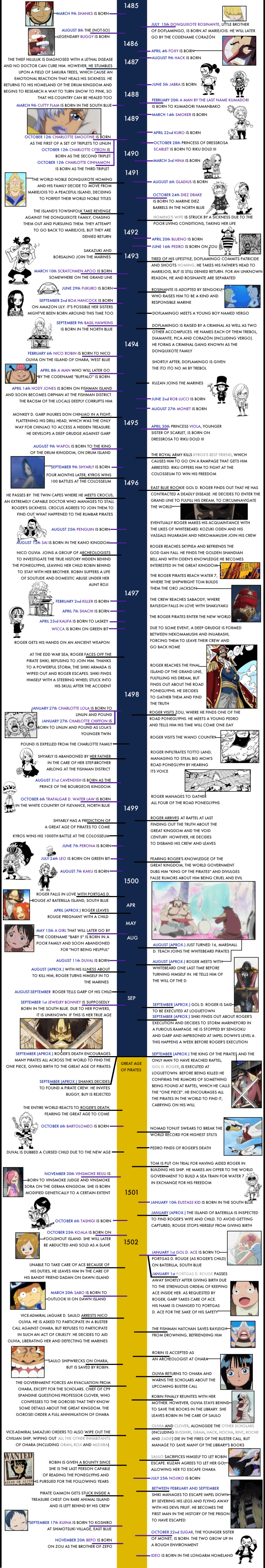ONE PIECE TIMELINE 3