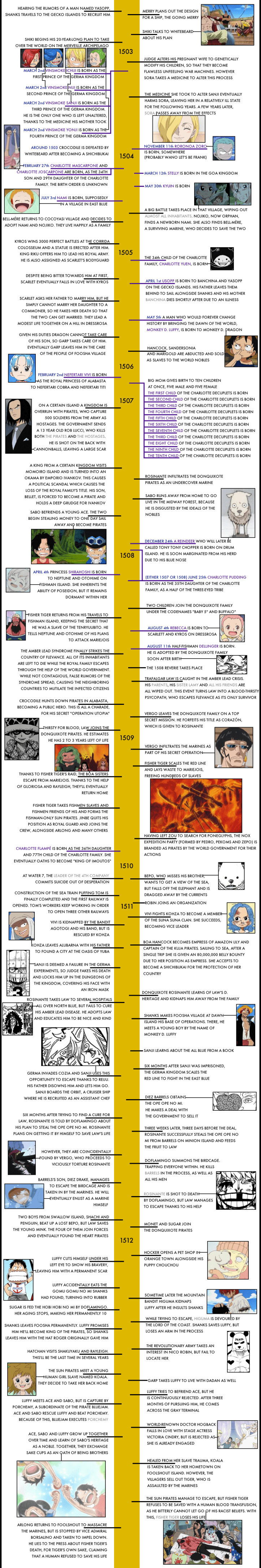 ONE PIECE TIMELINE 4