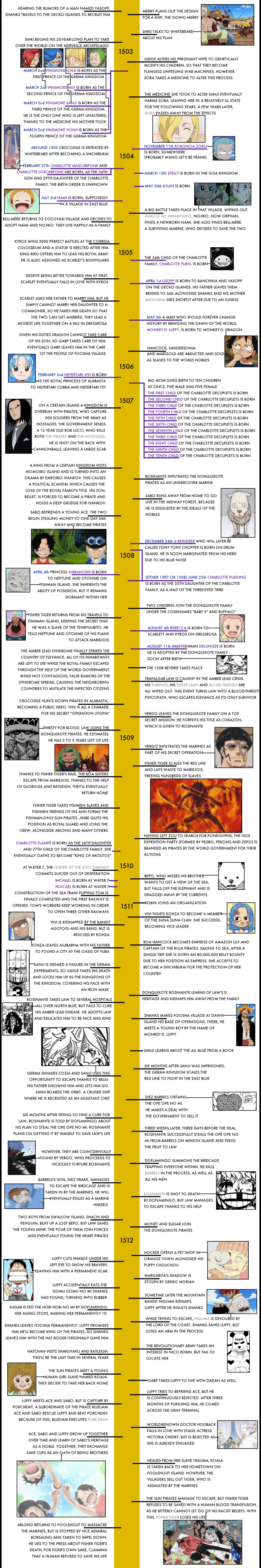 ONE PIECE TIMELINE 4