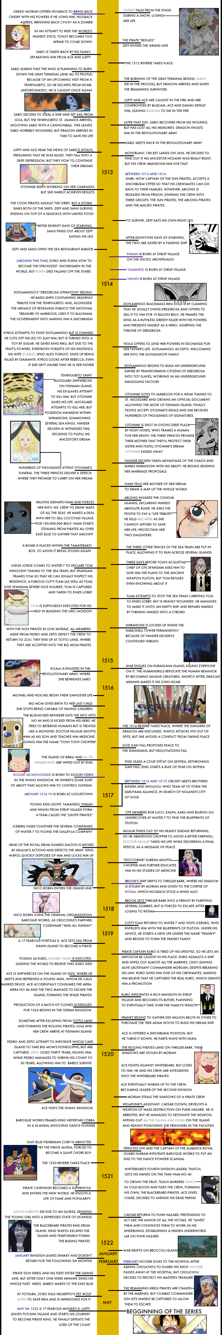 ONE PIECE TIMELINE 5