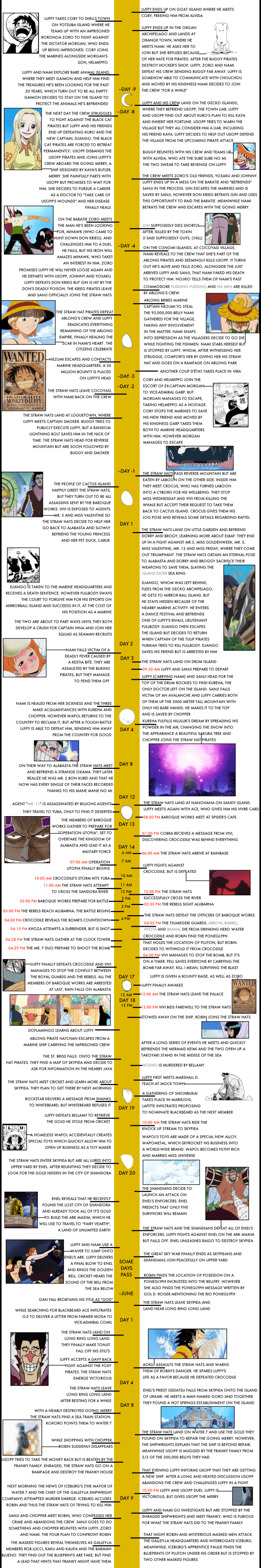 ONE PIECE TIMELINE 6