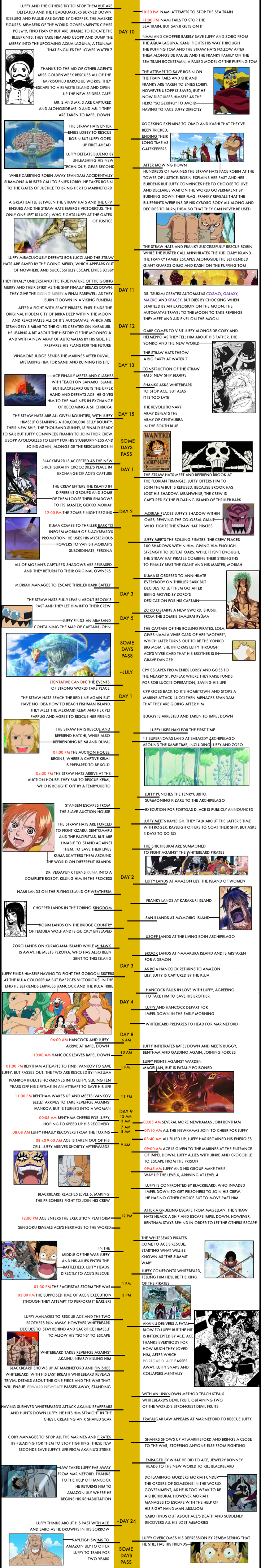 ONE PIECE TIMELINE 7