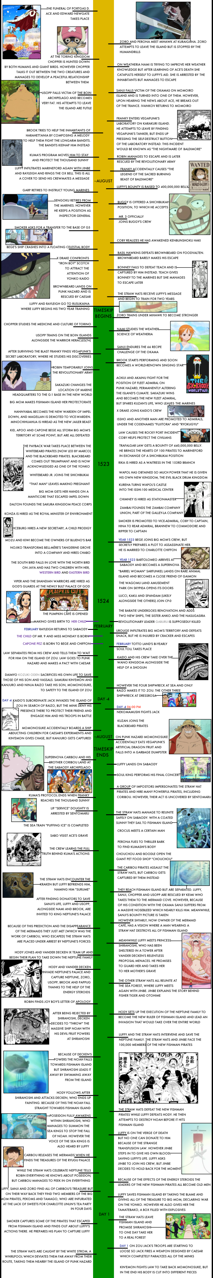 ONE PIECE TIMELINE 8