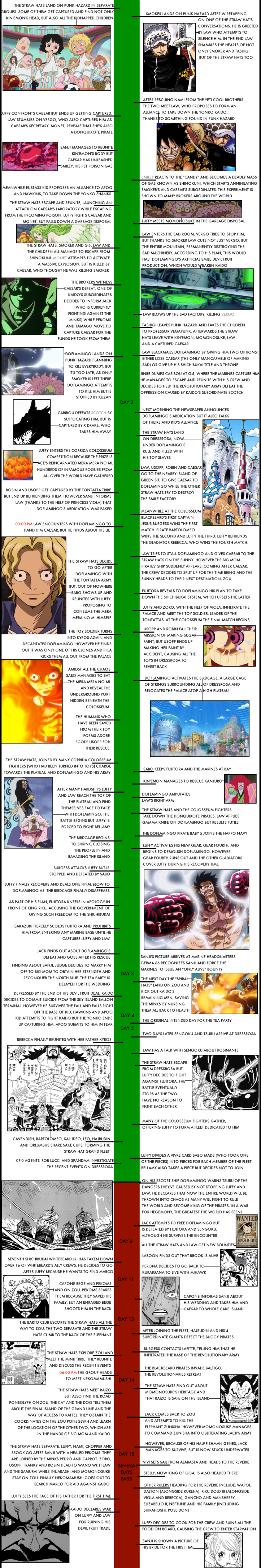 ONE PIECE TIMELINE 9