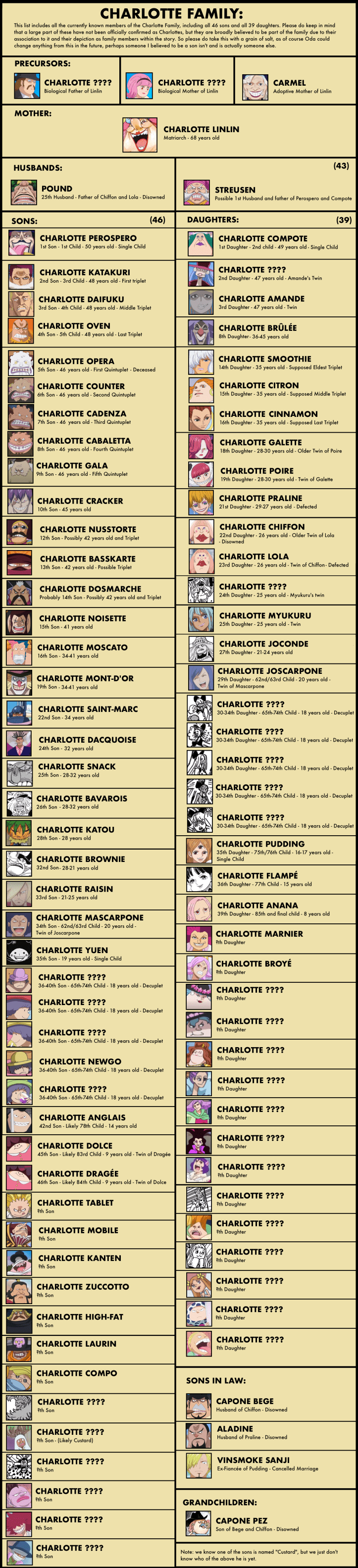 Charlotte Family Complete Family Tree