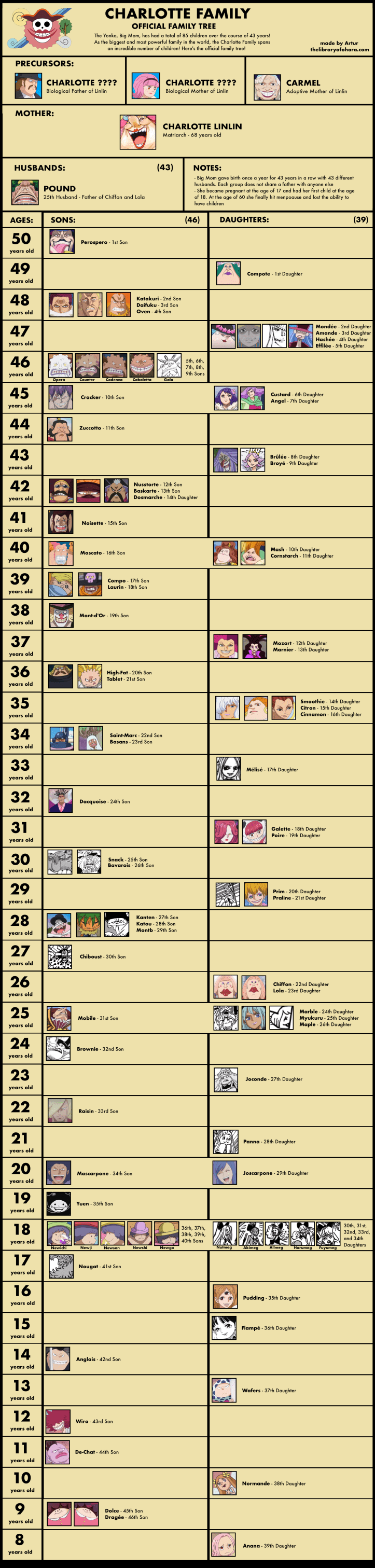 charlotte family tree official one piece