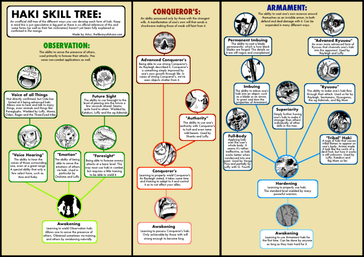 One Piece Haki Skill Tree