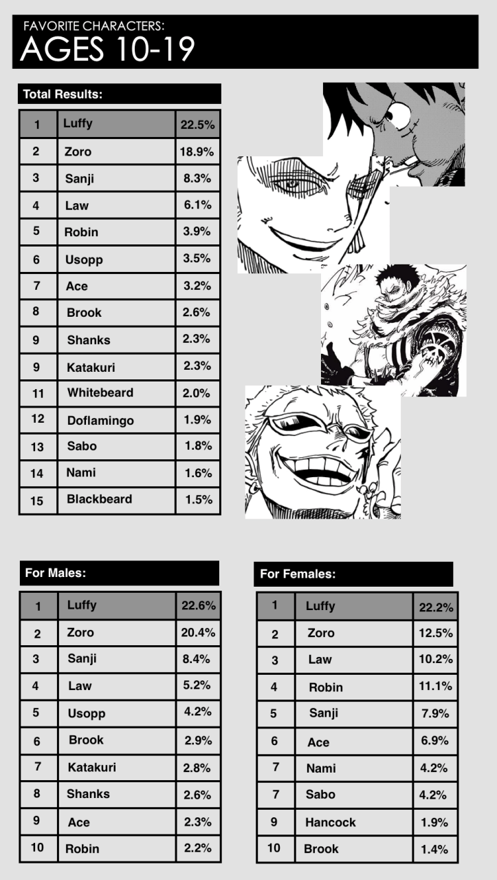 Favorite Characters 10-19